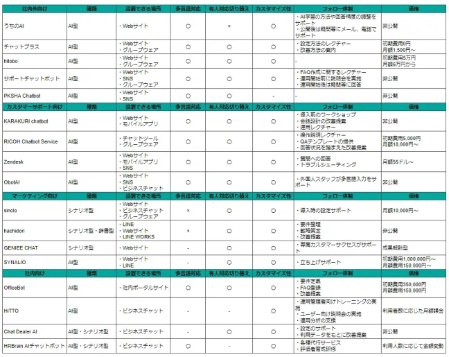 チャットボット17製品の比較表