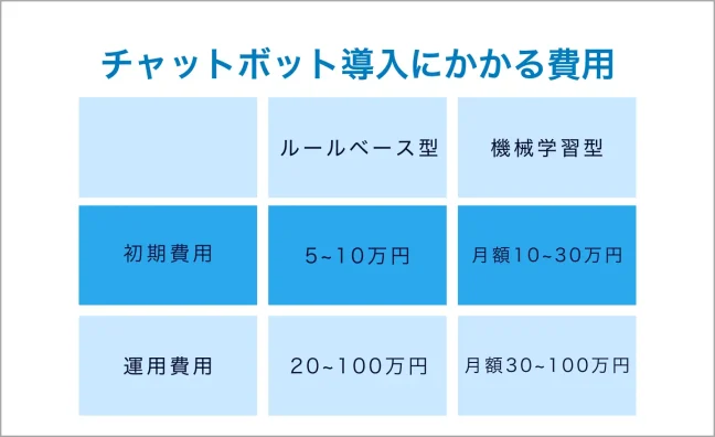 チャットボット導入にかかる費用