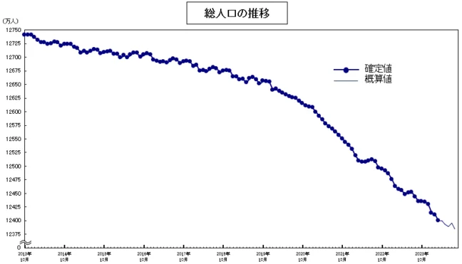 総人口の推移